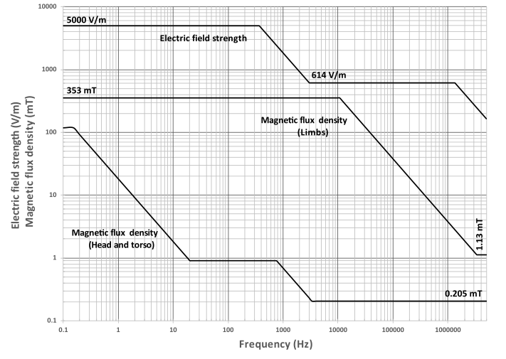 ERL for unrestricted environments from 0 to 5 MHz.